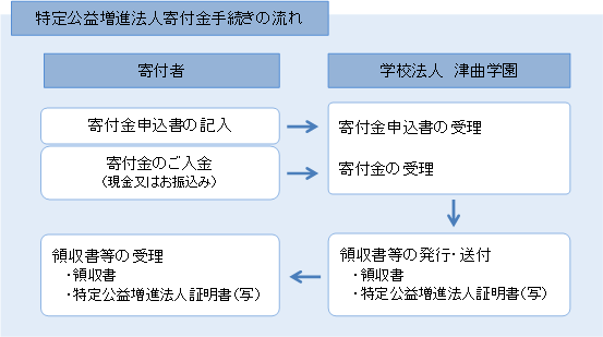 寄付金手続きの流れ
