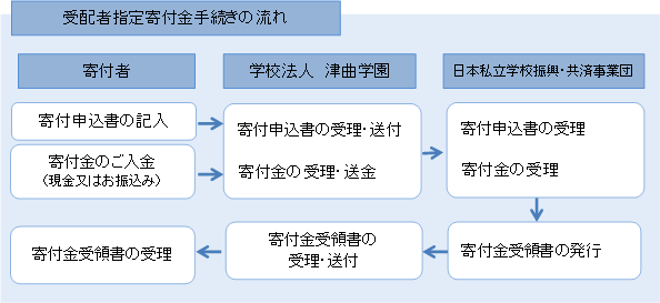 寄付金手続きの流れ