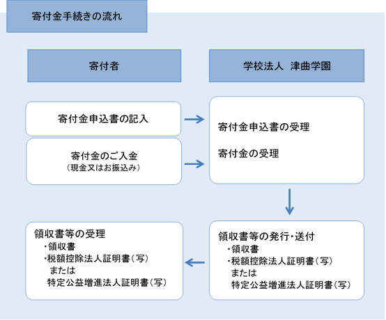 寄付金手続きの流れ
